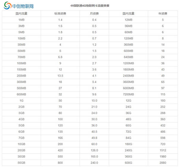 作為公司的采購，怎么能連聯(lián)通物聯(lián)網(wǎng)卡資費都不懂？