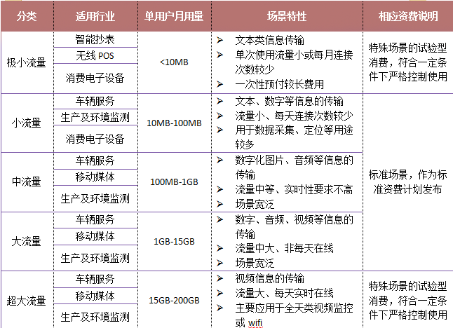聯通物聯卡資費套餐介紹，流量從“極小”到“超大”都有
