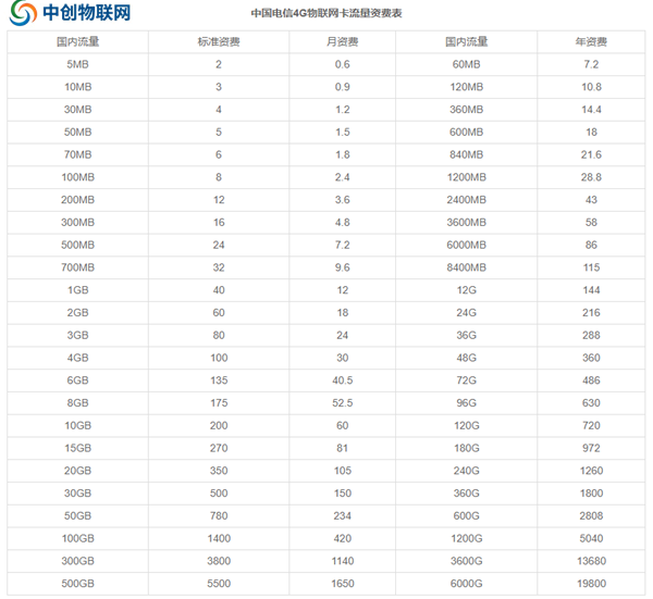 電信物聯(lián)卡套餐詳情，7個維度帶你了解電信物聯(lián)卡
