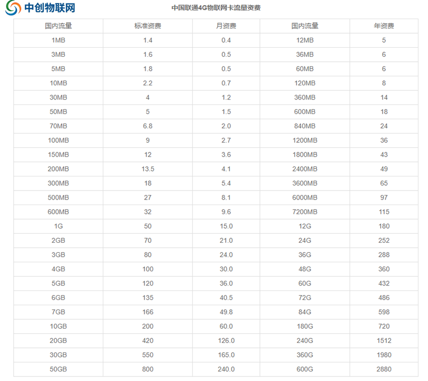 聯(lián)通物聯(lián)卡套餐資費(fèi)價格表