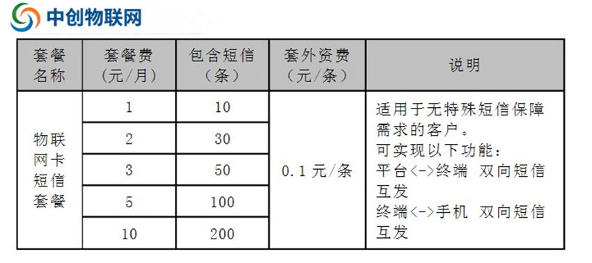 移動物聯(lián)卡短信套餐資費(fèi)價格表