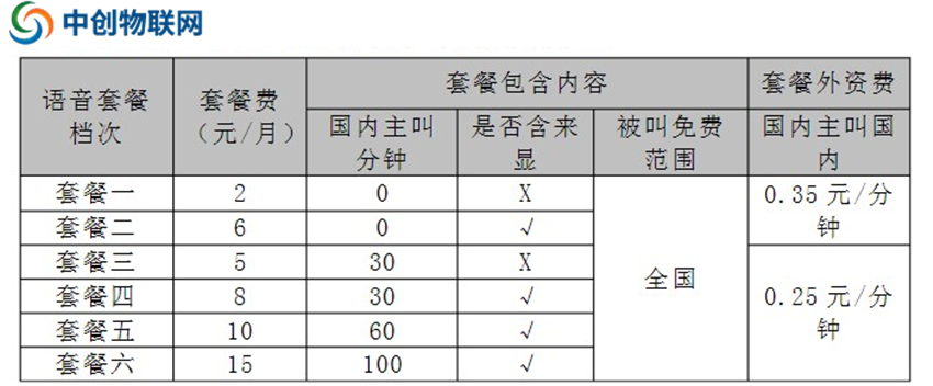 移動物聯(lián)網(wǎng)語音卡套餐資費(fèi)價格表