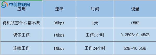 服務(wù)類(lèi)機(jī)器人所需要的流量